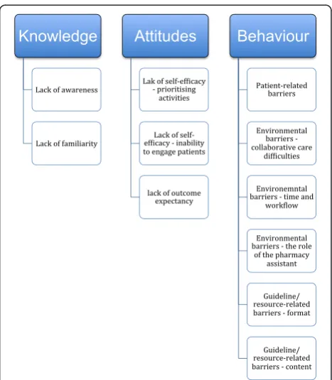 Table 2 Focus group demographics & knowledge of the asthma resources