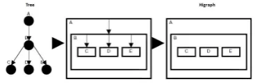 Fig. 1.Developing a Higraph from a Tree