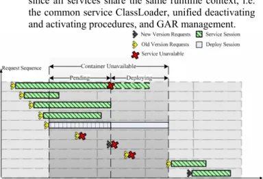 Figure 2: Container-level deployment available sequence 