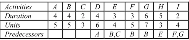 Figure 3.1. Solution given by DynamicRes          Figure 3.2. Solution given by Gray-Kidd   Activities are denoted by letters A, B,..., I, and it is shown how many resources  each of them requires