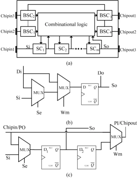 Fig. 2.  State jumping diagram of secure scan test. 