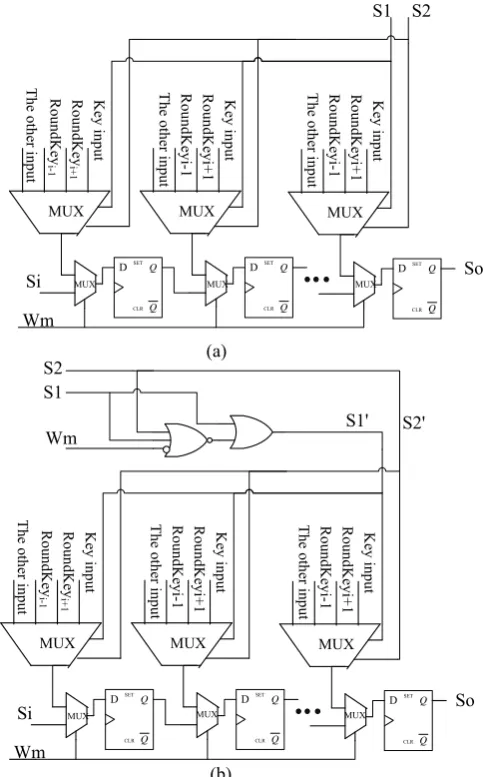 Fig. 3.  Scan chain with system reset. (a) the structure of  conventional DFT  scan chain with system reset
