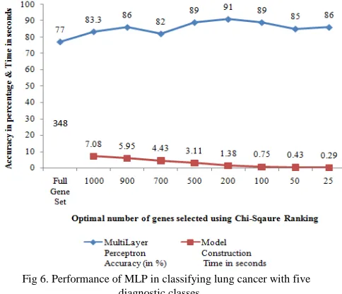 Fig 3. Performance of MLP in classifying gastric tumor with three diagnostic classes 