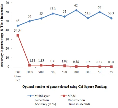 Fig 9. Performance of MLP in classifying childhood leukemia with four diagnostic classes 