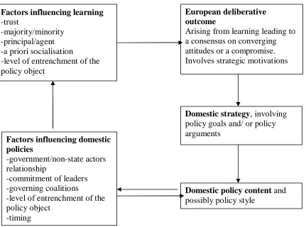 Figure 3: Relationship between European deliberations and domestic policies  