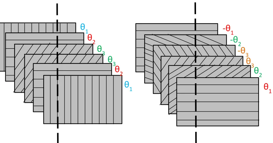 Figure 4: Symmetric Angle-Ply Laminate.            Figure 5: Asymmetric Angle-Ply Laminate