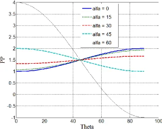 Figure 39: PP of the conical structure 