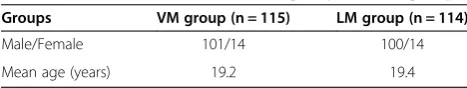 Table 1 Basic statistical data of VM group and LM group