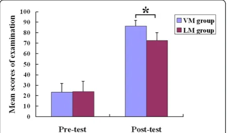Figure 2 Participation rates in completing the final examinationand questionnaires on preference for VM or LM before and afterthe course.
