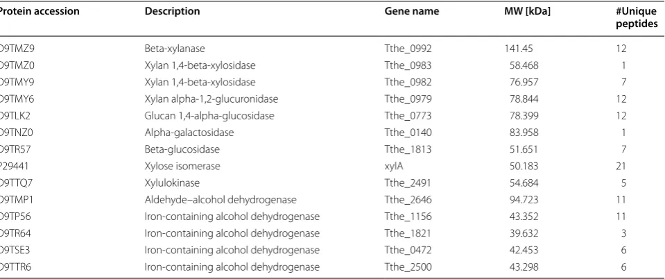 Table 2 Secreted proteins of Thermoanaerobacterium sp. M5 identified by LC–MS/MS