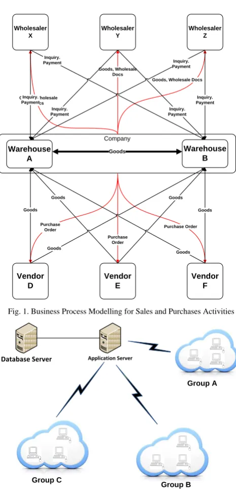 Fig. 1. Business Process Modelling for Sales and Purchases Activities 