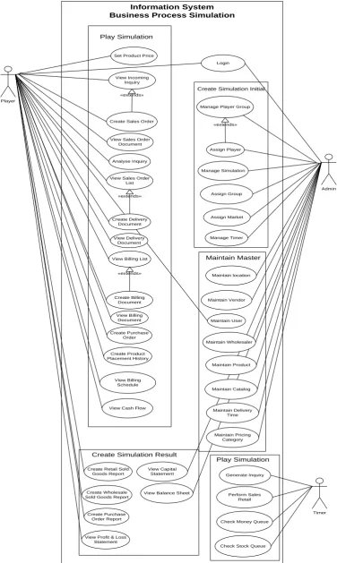 Fig. 3. Use Case Diagram for Simulation System 