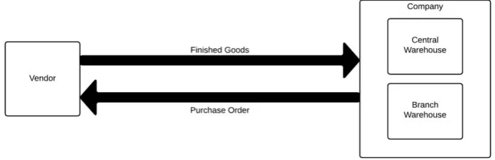 Fig. 4 Business Process between vendor and company 