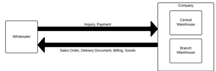 Fig. 5. Business Process between Central Warehouse and Branch Warehouse 