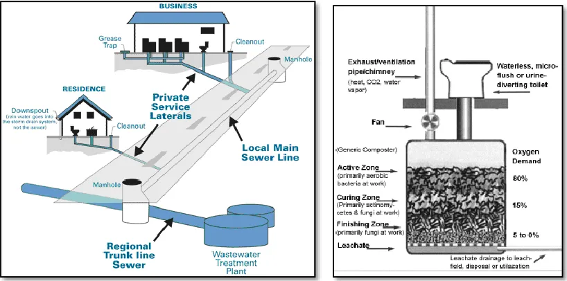 Figure 2. Diagrams of improved sanitation systems: pipeline sewer (left), and composting toilet (right)