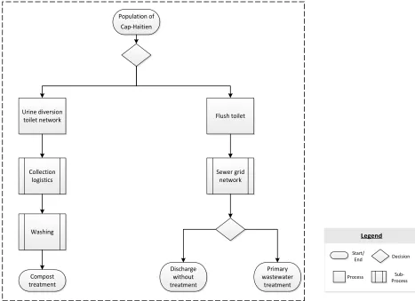 Figure 6. Simplified process flow diagram of the scenarios considered for the study. 