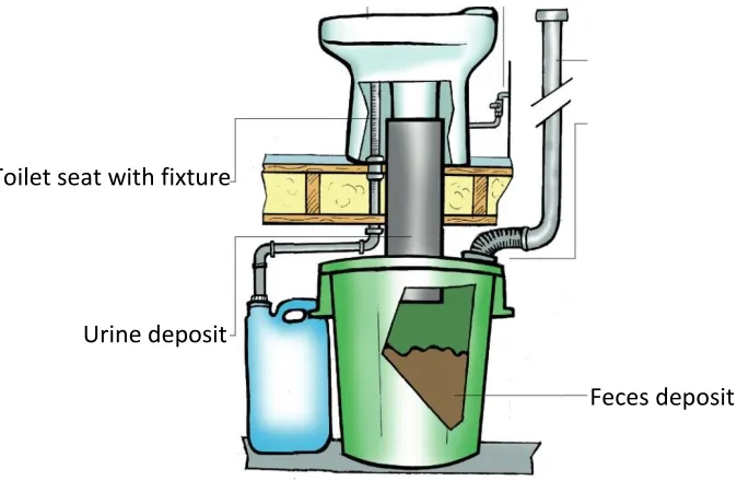Figure 10. Schematic of a generic ventilated urine diversion toilet.   