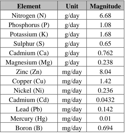 Table 2. Averaged generation rate of nutrients in human excreta (urine and feces 
