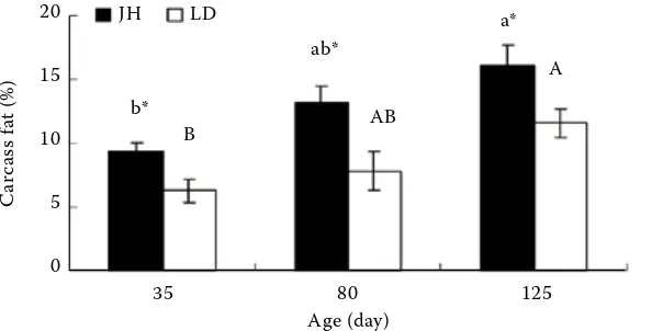 Figure 1. Developmental changes in carcass fat content in growing Jinhua and Landrace giltsLD = Landrace gilts; JH = Jinhua gilts means without a common letter (small letters for Jinhua pigs and capital let-ters for Landraces) differ significantly between ages, P < 0.05Single asterisk *indicates significant diff-erences (P < 0.05) between breeds at the same age 