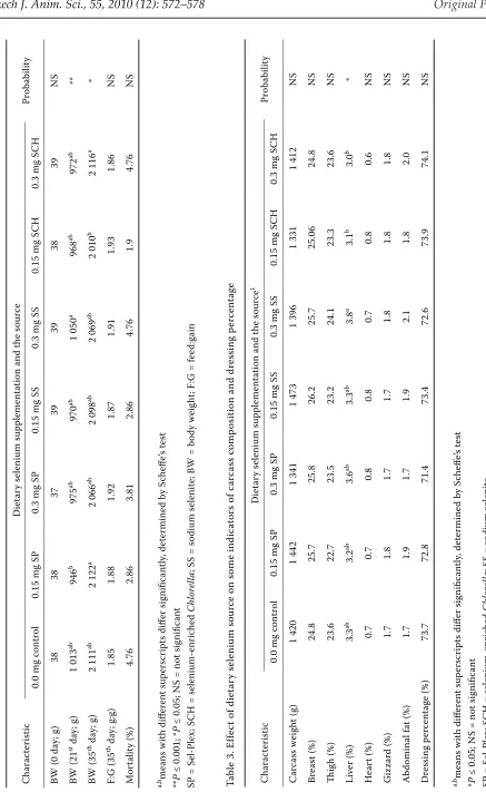 Table 2. Effect of selenium source on the growth performance in broiler chickens