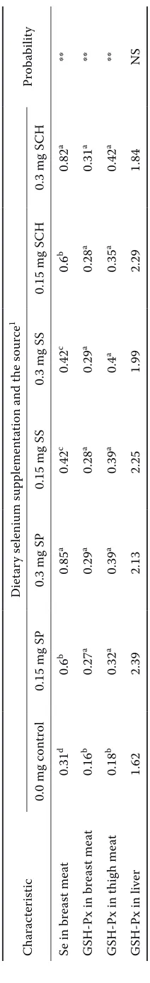 Table 4. Effect of dietary selenium source on selenium content (mg/kg DM) in breast meat and activity of glutathione peroxidase (U/g)
