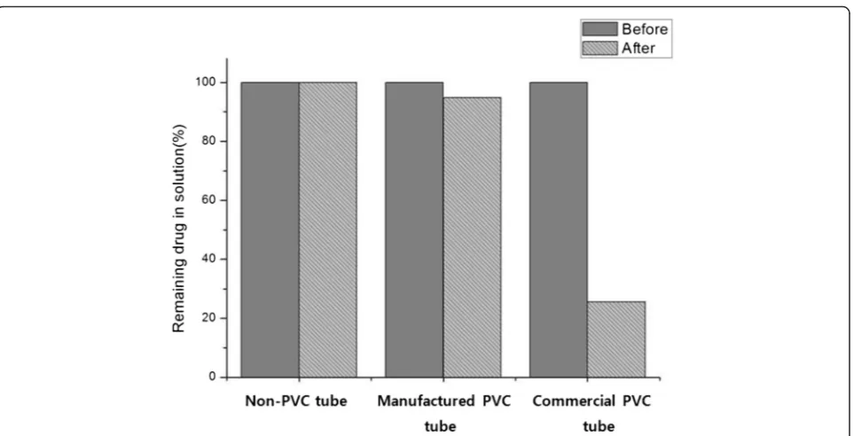 Figure 4 The concentration differences of docetaxel solution after circulation during 60 min using commercial PVC, manufactured PVCand non-PVC infusion tubes
