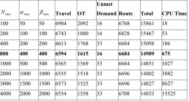 Table 1: Parameter tuning for tabu search ( θ min =10,  θ max =20) based on 10 instances 