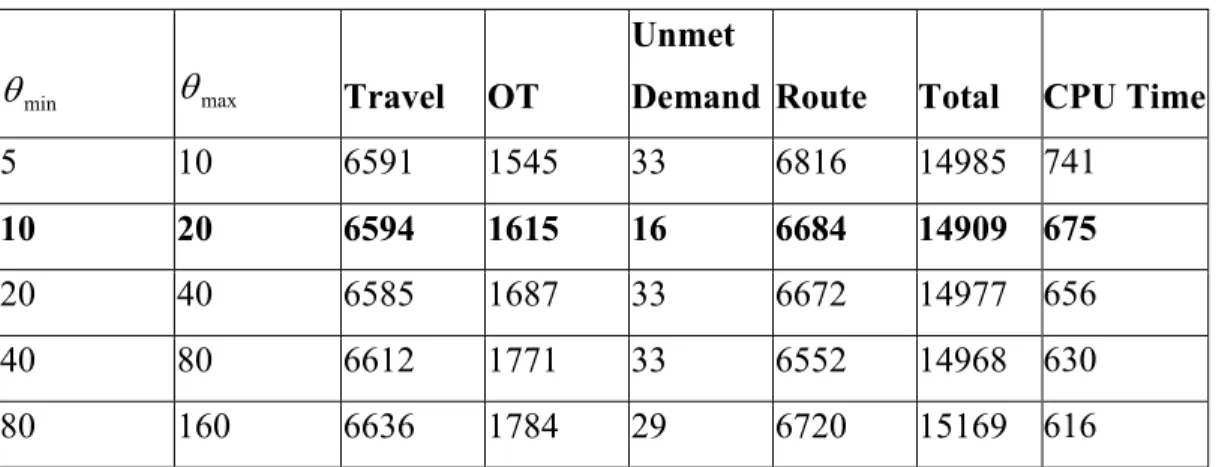 Table  2:  Sensitivity  analysis  of  θ min  and  θ max  ( 6 max =800,  α max =400,  β max =400)  based  on  10  instances 