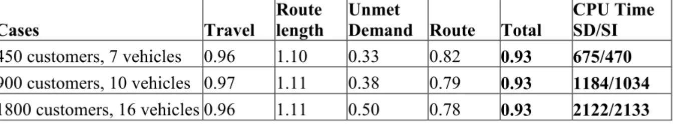 Table 4: The ratio of SD/SI for clustered uniform demand 