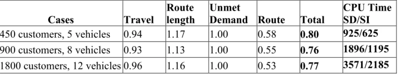 Table 5: The ratio of SD/SI for clustered demand (time window 4 hours) 