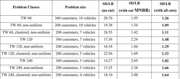 Table 8: Comparison of SD and LB 