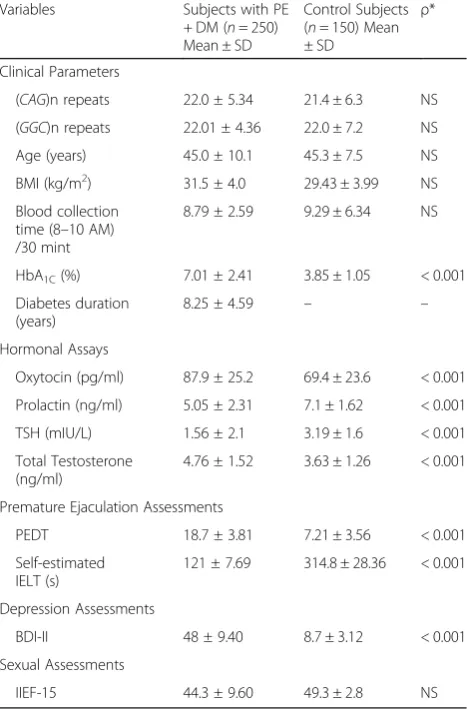 Table 1 Baseline demographics, Clinical and hormonalcharacteristics of diabetic premature ejaculatory dysfunctionpatients and normal study cohort