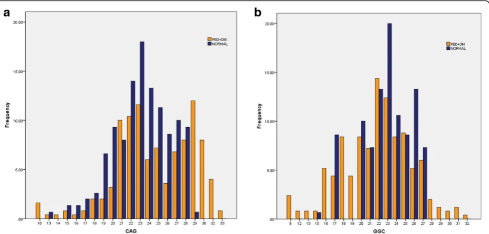 Fig. 1 Sharing and prevalence of the Androgen receptor (AR) gene polymorphism. a (CAG)n repeats (b) (GGC)n repeats in diabetic prematureejaculatory dysfunction patients (n = 250) and normal subjects (n = 150)