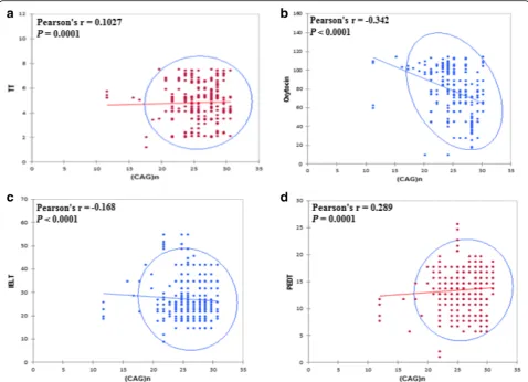 Fig. 2 Statistically significant effect of length variations of Androgen receptor ((TT) (among diabetic Premature Ejaculatory dysfunction patients