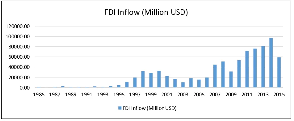 Figure -4.2: FDI Inflows in Brazil 1985-2015  