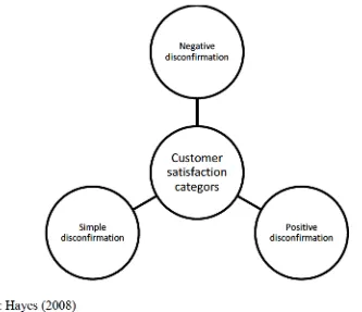 Figure 1 : Classification of customer satisfaction  