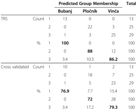 Table 4 Classification results for the three site groupsand leave-one-out cross validation results