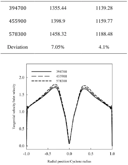 Fig. 3. Results for three mesh sizes. 