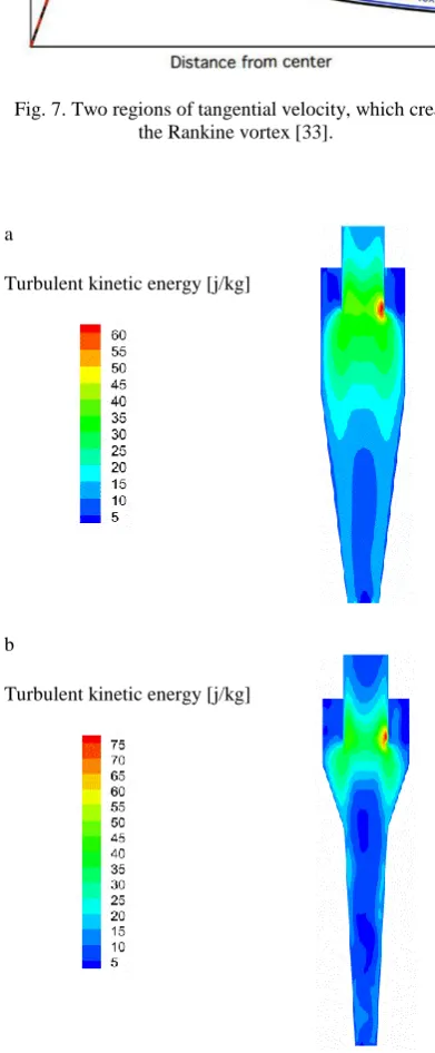 Fig. 7. Two regions of tangential velocity, which create the Rankine vortex [33]. 