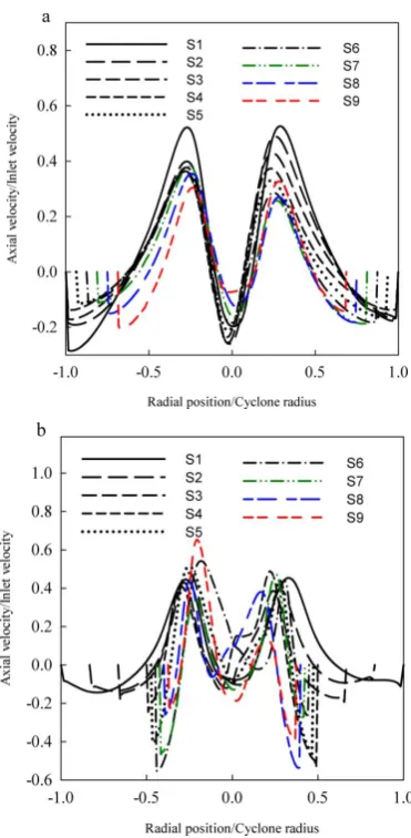 Fig. 10. Radial distribution of axial velocity profiles in sections S1–S9 in the (a) conventional cyclone and (b) dual-cone cyclone