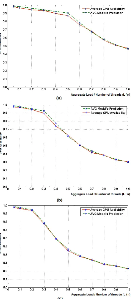 Fig. 3. The measured average CPU availability data and predicted average  data associated with Eq
