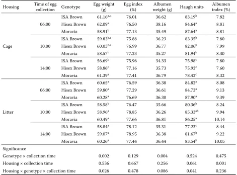 Table 1. Mean number of eggs from three genotypes and two housing systems at each collection time (%)