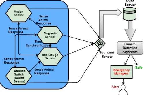 Fig. 1. Context Diagram for TsunamiSensor  detection system