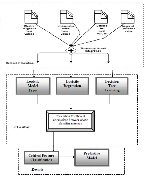 Fig 2 . Methodical Approach for formulating a  predictive system model