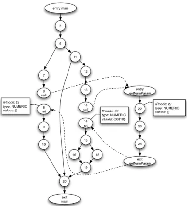 Figure 2: Annotated control flow graphs for two of the methods in the code of Figure 1.