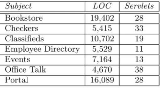 Table 1: Subject programs for our empirical studies.