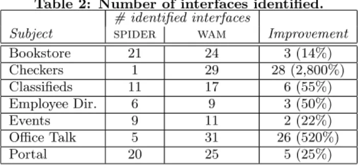 Table 2: Number of interfaces identified.