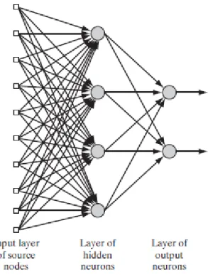 Figure 2.1: Scheme of a Neural Network