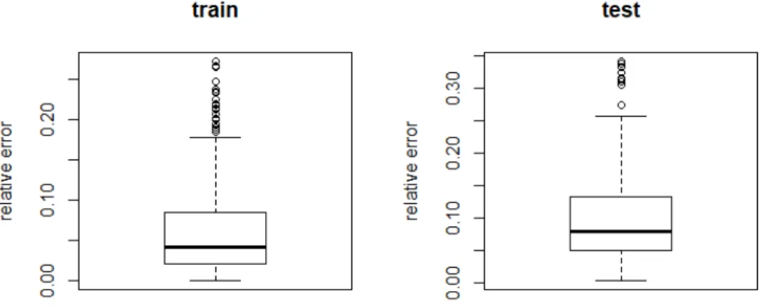 Figure 3.1: Performance on a 5-3-1 Neural Network