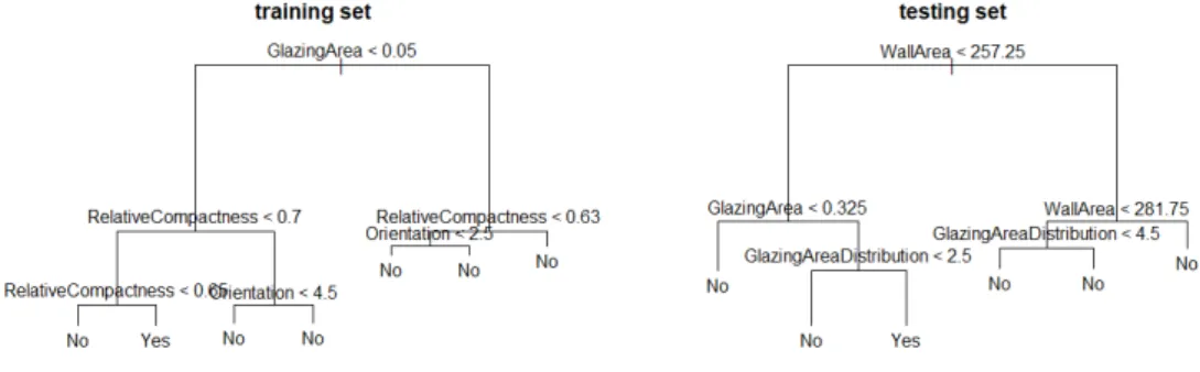 Figure 3.2: Classification tree for DNN1. Relative error above or below 20%